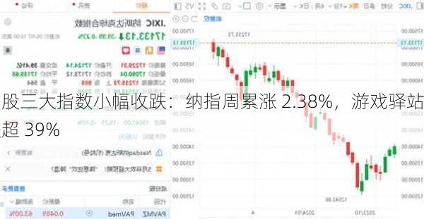 美股三大指数小幅收跌：纳指周累涨 2.38%，游戏驿站跌超 39%