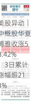 美股异动丨中概股华夏博雅收涨58.42%，3日累计涨幅超213%