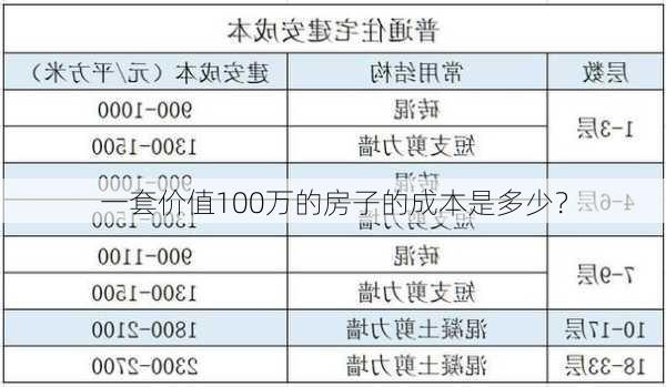 一套价值100万的房子的成本是多少？