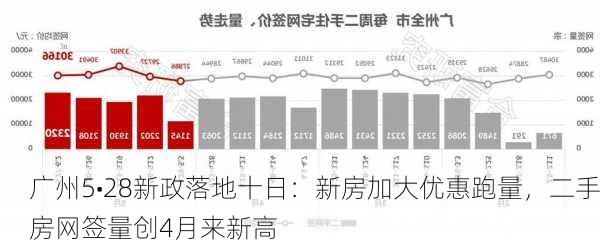 广州5•28新政落地十日：新房加大优惠跑量，二手房网签量创4月来新高