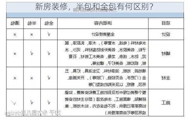 新房装修，半包和全包有何区别？