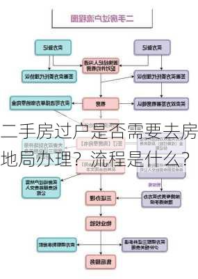 二手房过户是否需要去房地局办理？流程是什么？