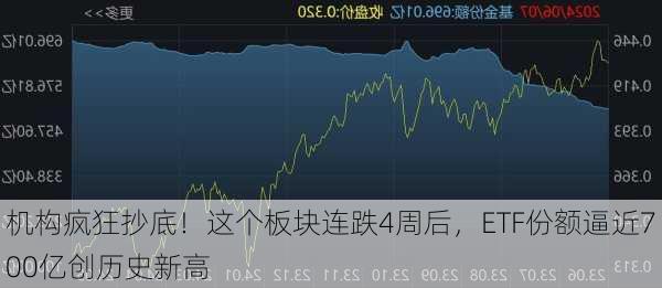 机构疯狂抄底！这个板块连跌4周后，ETF份额逼近700亿创历史新高