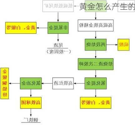 黄金怎么产生的