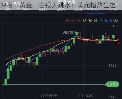 深夜，黄金、白银大跳水！美元指数狂拉