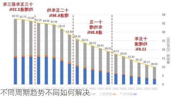 不同周期趋势不同如何解决