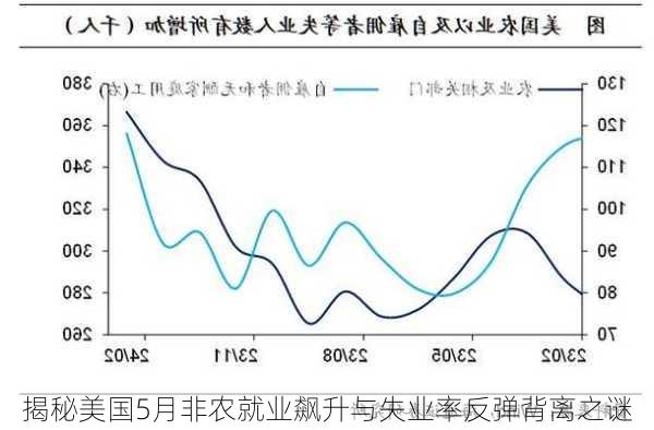 揭秘美国5月非农就业飙升与失业率反弹背离之谜