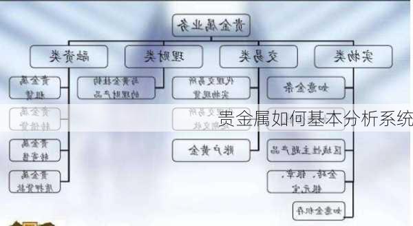 贵金属如何基本分析系统