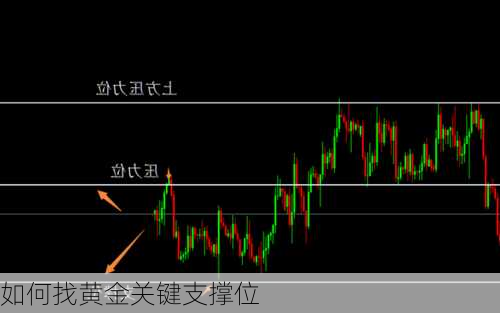 如何找黄金关键支撑位