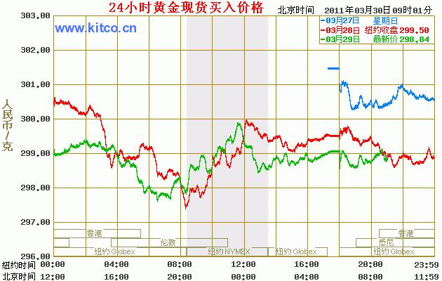 如何预测贵金属走势图