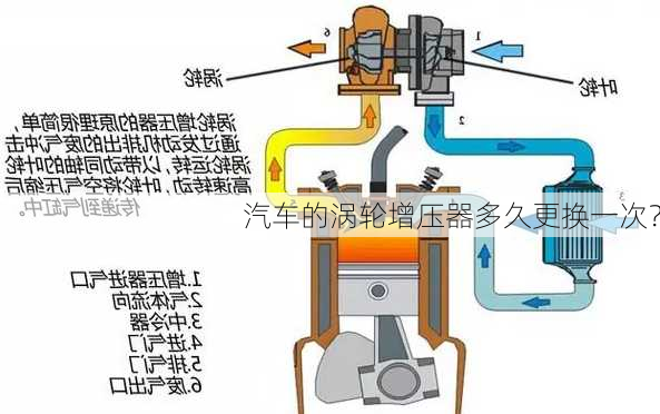 汽车的涡轮增压器多久更换一次？