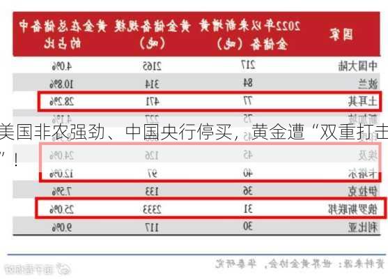 美国非农强劲、中国央行停买，黄金遭“双重打击”！