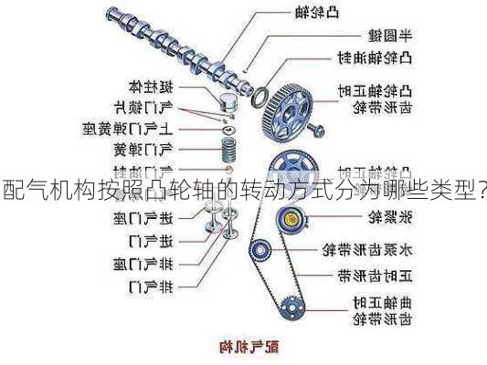 配气机构按照凸轮轴的转动方式分为哪些类型？