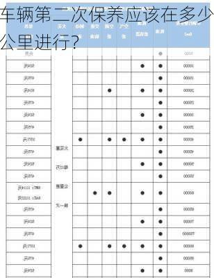 车辆第二次保养应该在多少公里进行？