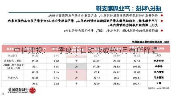 中信建投：三季度出口动能或较5月有所降温