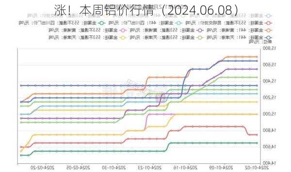 涨！本周铝价行情（2024.06.08）