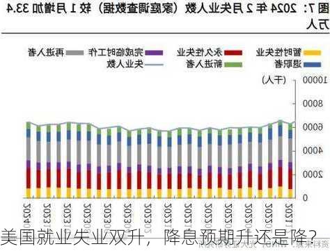 美国就业失业双升，降息预期升还是降？