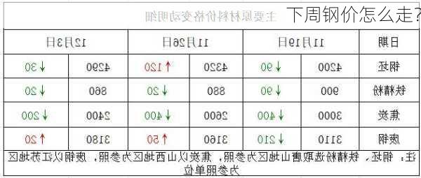 下周钢价怎么走？