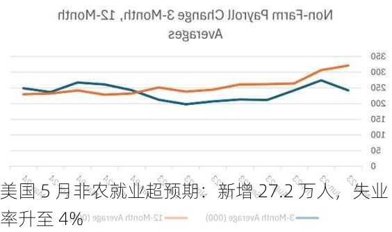 美国 5 月非农就业超预期：新增 27.2 万人，失业率升至 4%