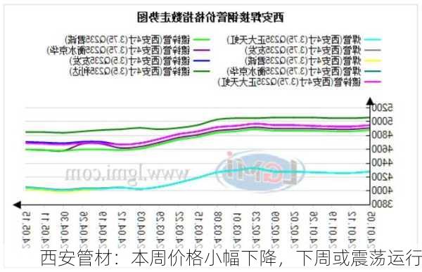 西安管材：本周价格小幅下降，下周或震荡运行