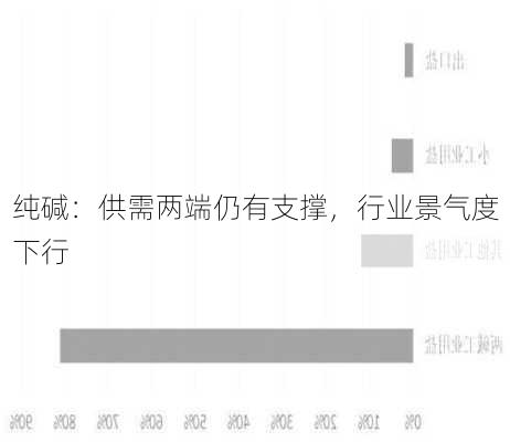 纯碱：供需两端仍有支撑，行业景气度下行