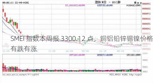 SMEI 指数本周报 3300.12 点，铜铝铅锌锡镍价格有跌有涨