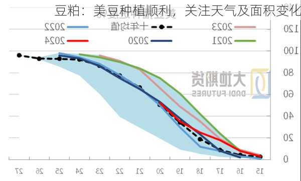 豆粕：美豆种植顺利，关注天气及面积变化