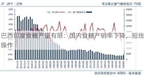 巴西印度食糖产量有限：国内食糖产销率下降，短线操作