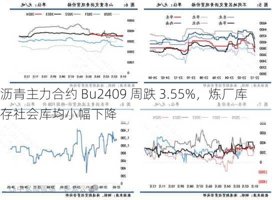 沥青主力合约 Bu2409 周跌 3.55%，炼厂库存社会库均小幅下降