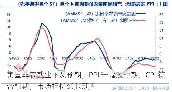 美国非农就业不及预期，PPI 升幅超预期，CPI 符合预期，市场担忧通胀顽固