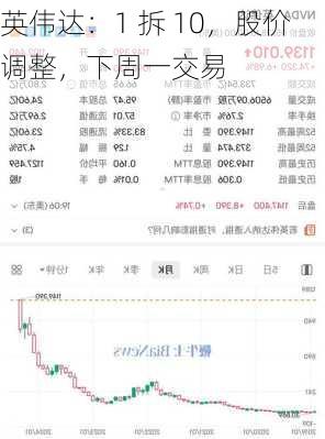 英伟达：1 拆 10，股价调整，下周一交易