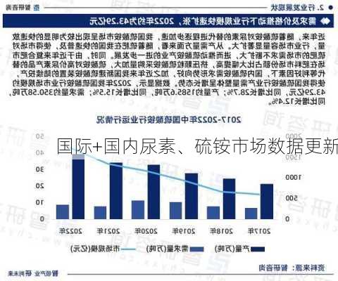 国际+国内尿素、硫铵市场数据更新