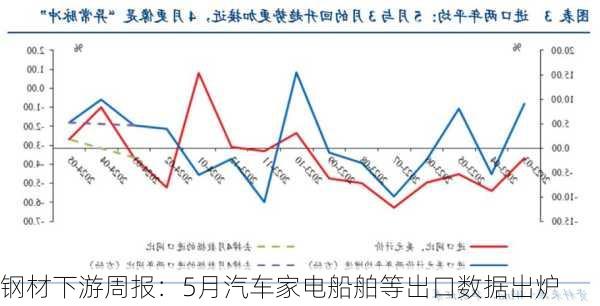 钢材下游周报：5月汽车家电船舶等出口数据出炉