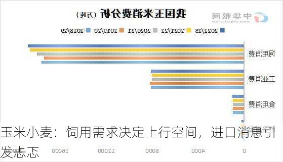 玉米小麦：饲用需求决定上行空间，进口消息引发忐忑