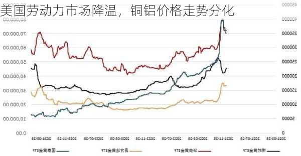 美国劳动力市场降温，铜铝价格走势分化