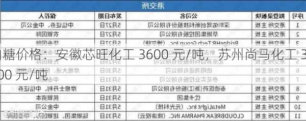 白糖价格：安徽芯旺化工 3600 元/吨，苏州尚马化工 3500 元/吨