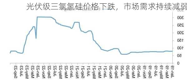 光伏级三氯氢硅价格下跌，市场需求持续减弱