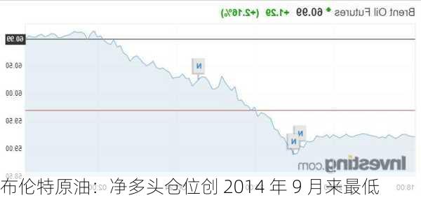 布伦特原油：净多头仓位创 2014 年 9 月来最低