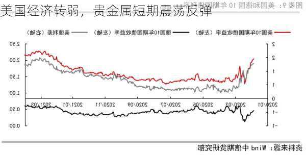 美国经济转弱，贵金属短期震荡反弹