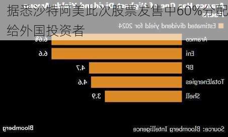 据悉沙特阿美此次股票发售中60%分配给外国投资者