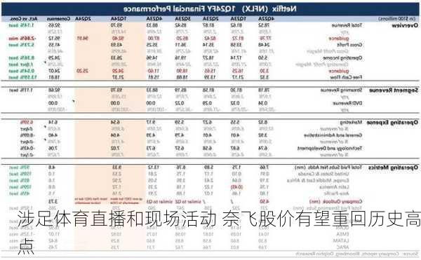 涉足体育直播和现场活动 奈飞股价有望重回历史高点