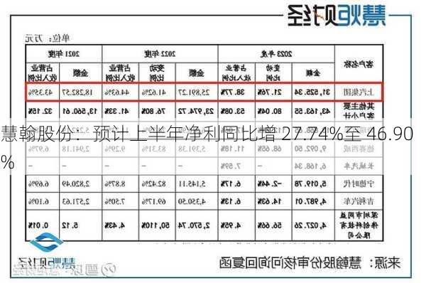 慧翰股份：预计上半年净利同比增 27.74%至 46.90%