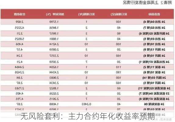 无风险套利：主力合约年化收益率预期