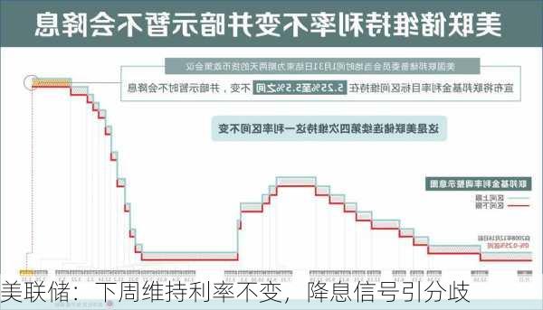 美联储：下周维持利率不变，降息信号引分歧