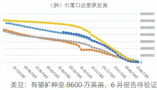 美豆：有望扩种至 8600 万英亩，6 月报告待验证