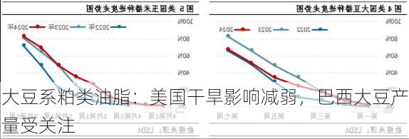 大豆系粕类油脂：美国干旱影响减弱，巴西大豆产量受关注