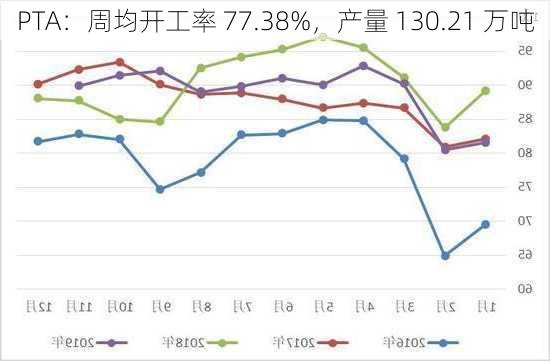 PTA：周均开工率 77.38%，产量 130.21 万吨