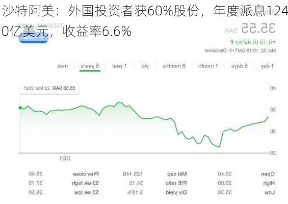 沙特阿美：外国投资者获60%股份，年度派息1240亿美元，收益率6.6%