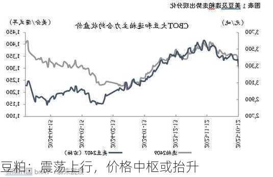 豆粕：震荡上行，价格中枢或抬升