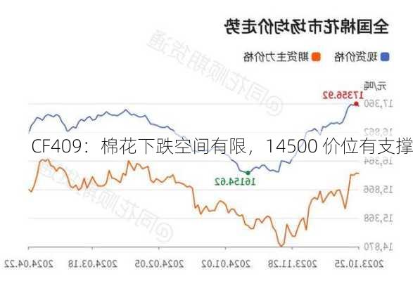 CF409：棉花下跌空间有限，14500 价位有支撑